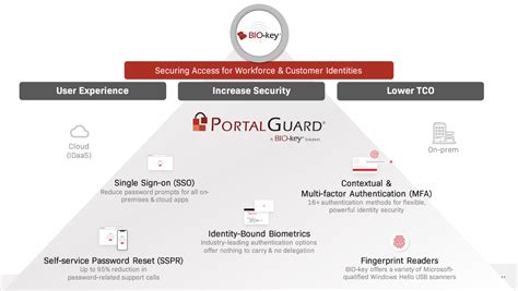PortalGuard .